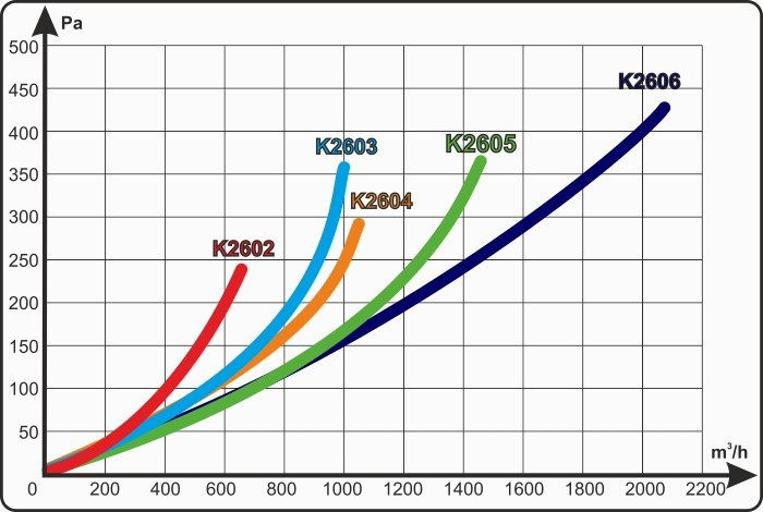 Prima Klima ECO filter K2606 250mm,1300m3/h