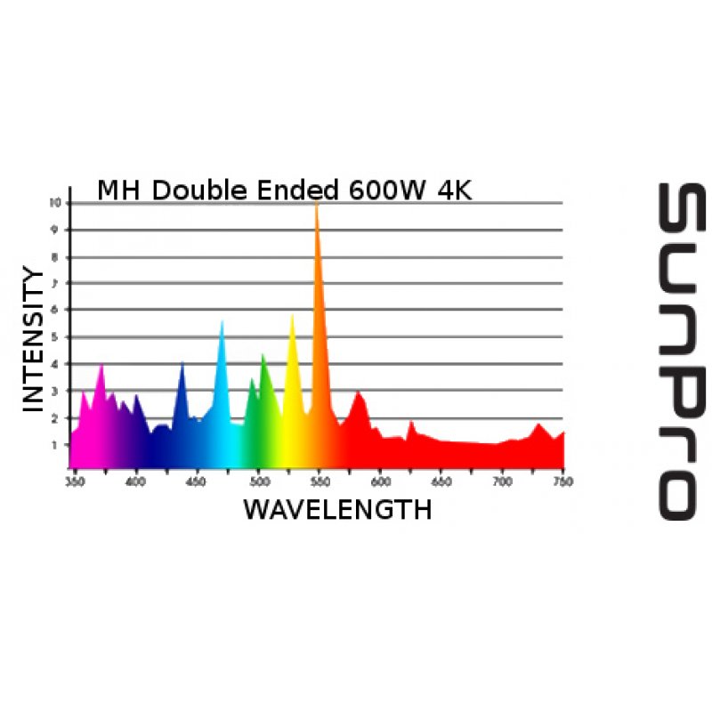 Výbojka SunPro DE 600W MH 4K