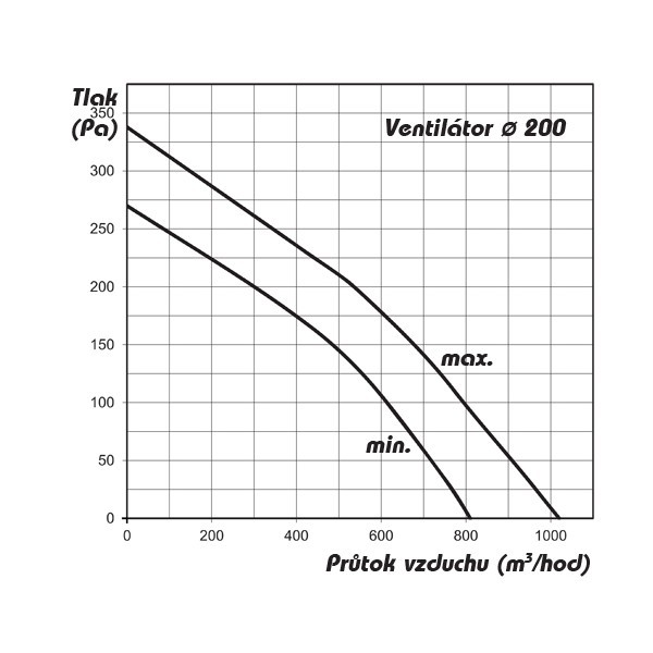 Ventilátor TT Silent/Dalap AP 200, 810/1020m3/h [QUIET]
