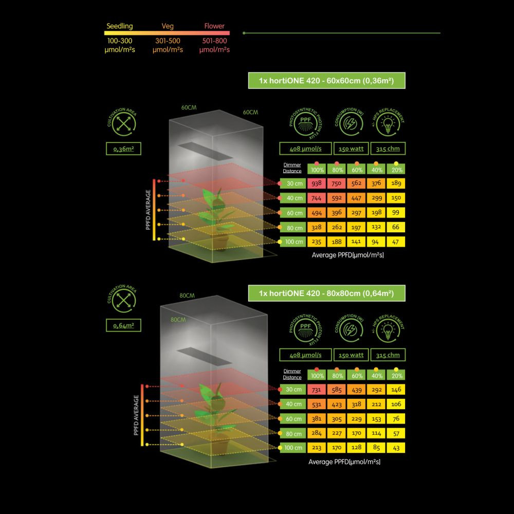 HortiONE 420 LED 150W Quantum board 2.9